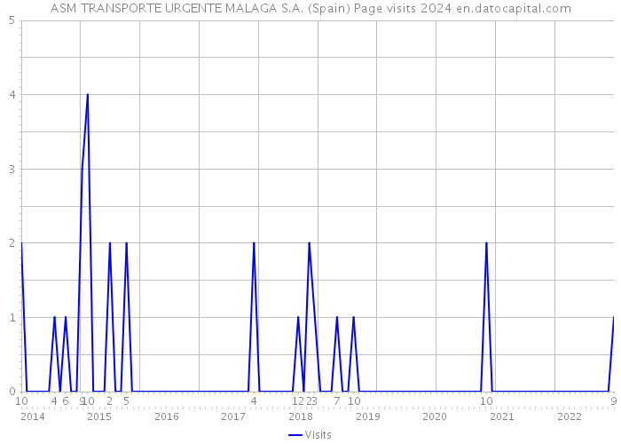 ASM TRANSPORTE URGENTE MALAGA S.A. (Spain) Page visits 2024 