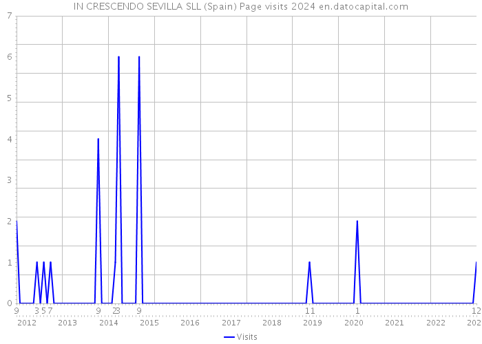 IN CRESCENDO SEVILLA SLL (Spain) Page visits 2024 