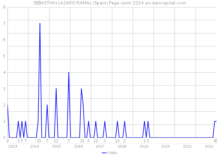 SEBASTIAN LAZARO RAMAL (Spain) Page visits 2024 