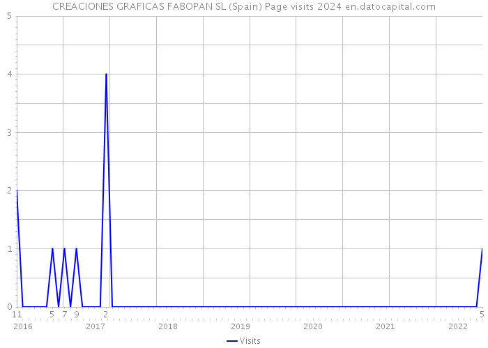 CREACIONES GRAFICAS FABOPAN SL (Spain) Page visits 2024 