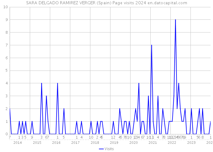 SARA DELGADO RAMIREZ VERGER (Spain) Page visits 2024 