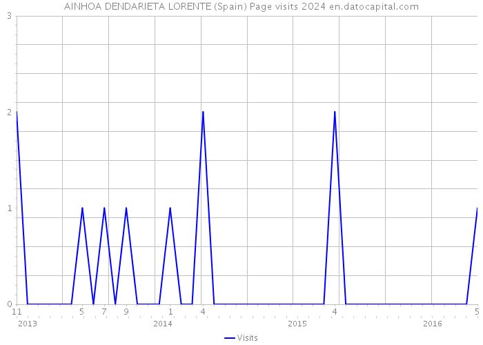 AINHOA DENDARIETA LORENTE (Spain) Page visits 2024 