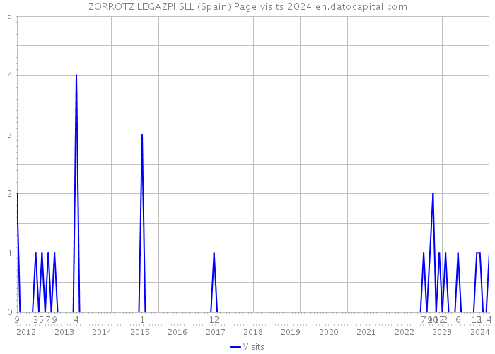 ZORROTZ LEGAZPI SLL (Spain) Page visits 2024 