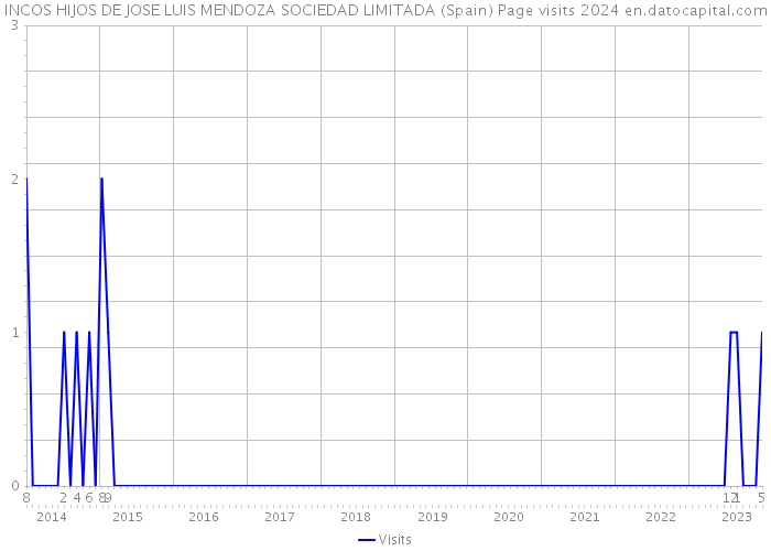 INCOS HIJOS DE JOSE LUIS MENDOZA SOCIEDAD LIMITADA (Spain) Page visits 2024 