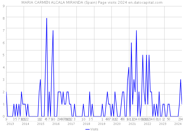 MARIA CARMEN ALCALA MIRANDA (Spain) Page visits 2024 