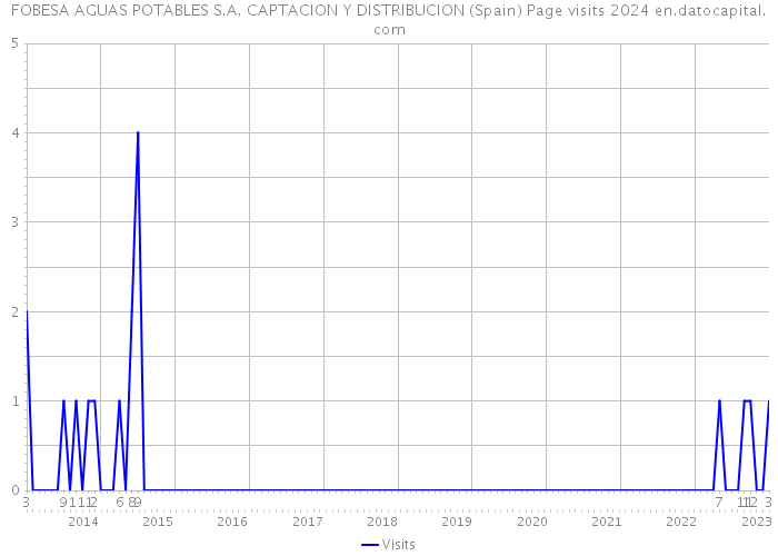 FOBESA AGUAS POTABLES S.A. CAPTACION Y DISTRIBUCION (Spain) Page visits 2024 
