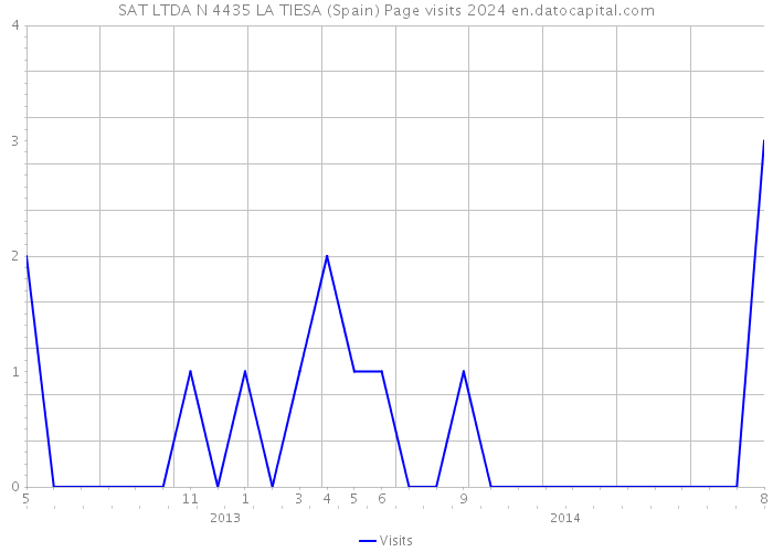 SAT LTDA N 4435 LA TIESA (Spain) Page visits 2024 