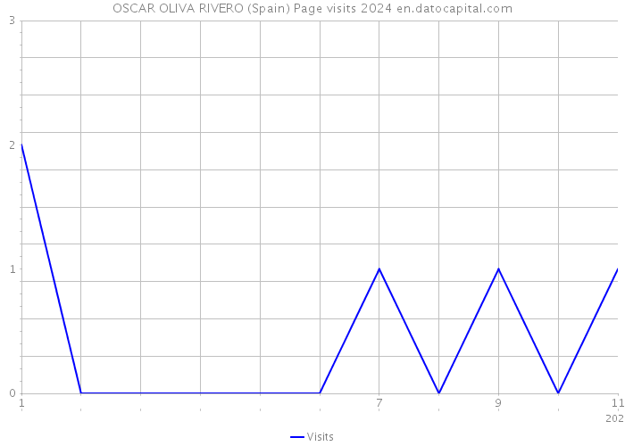 OSCAR OLIVA RIVERO (Spain) Page visits 2024 