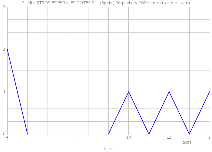 SUMINISTROS ESPECIALES DOTES S.L. (Spain) Page visits 2024 