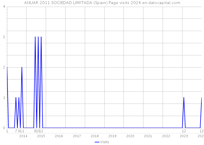 ANUAR 2011 SOCIEDAD LIMITADA (Spain) Page visits 2024 