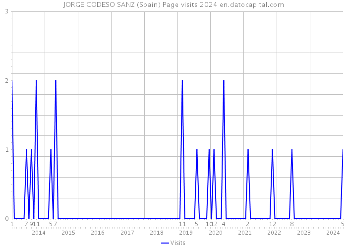 JORGE CODESO SANZ (Spain) Page visits 2024 