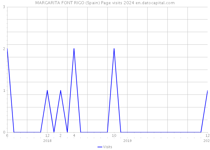 MARGARITA FONT RIGO (Spain) Page visits 2024 