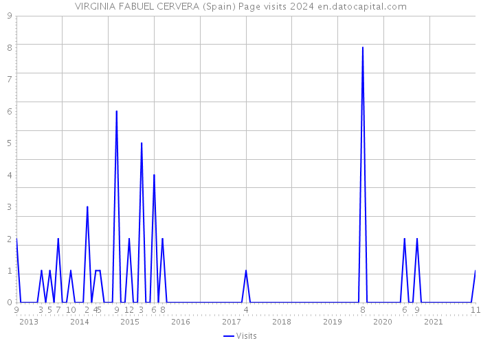 VIRGINIA FABUEL CERVERA (Spain) Page visits 2024 