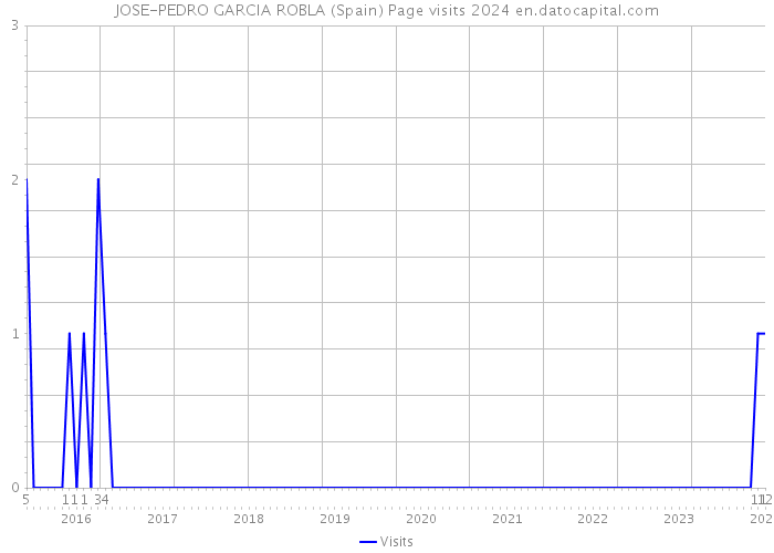 JOSE-PEDRO GARCIA ROBLA (Spain) Page visits 2024 