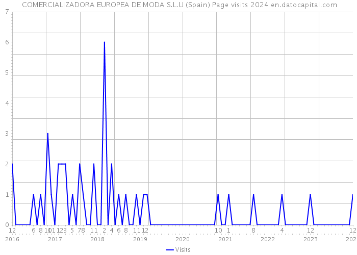  COMERCIALIZADORA EUROPEA DE MODA S.L.U (Spain) Page visits 2024 