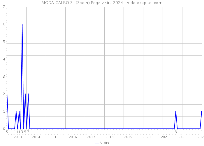 MODA CALRO SL (Spain) Page visits 2024 
