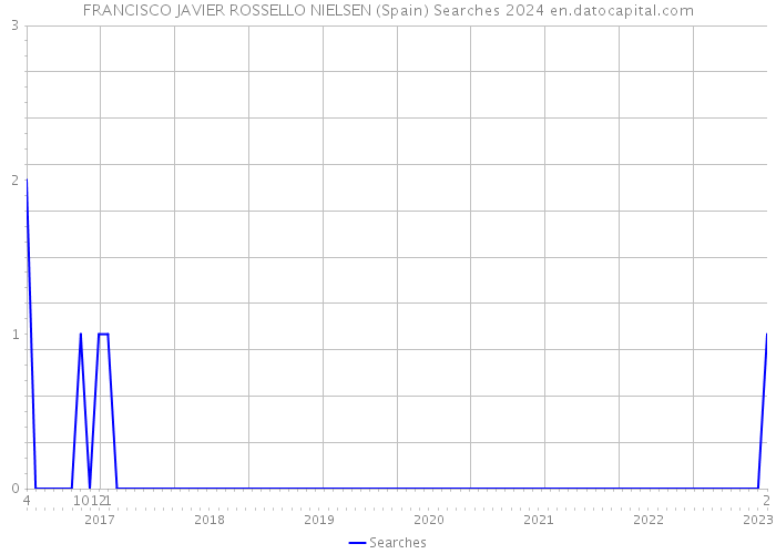 FRANCISCO JAVIER ROSSELLO NIELSEN (Spain) Searches 2024 