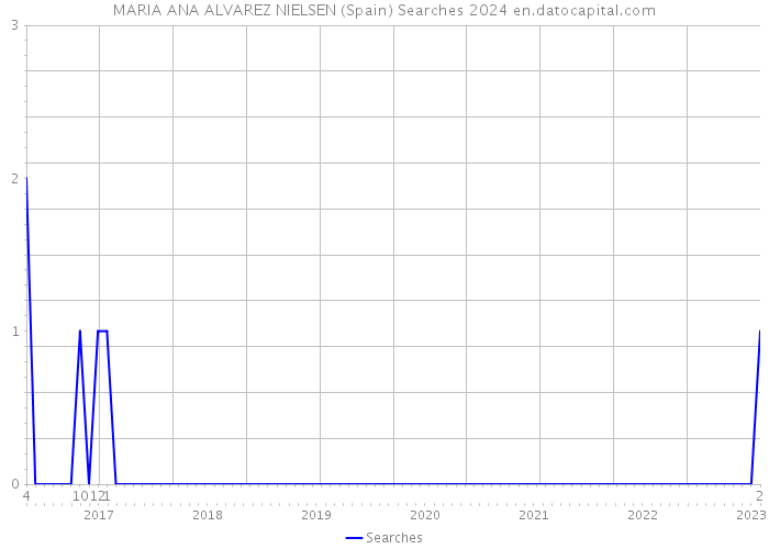 MARIA ANA ALVAREZ NIELSEN (Spain) Searches 2024 