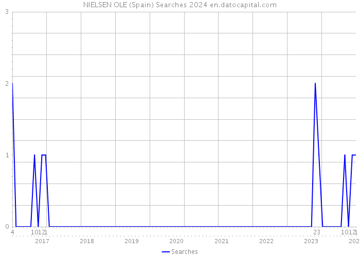 NIELSEN OLE (Spain) Searches 2024 