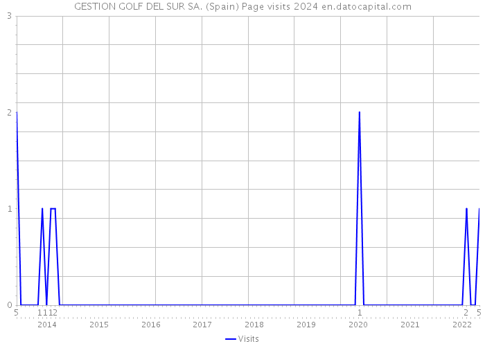 GESTION GOLF DEL SUR SA. (Spain) Page visits 2024 
