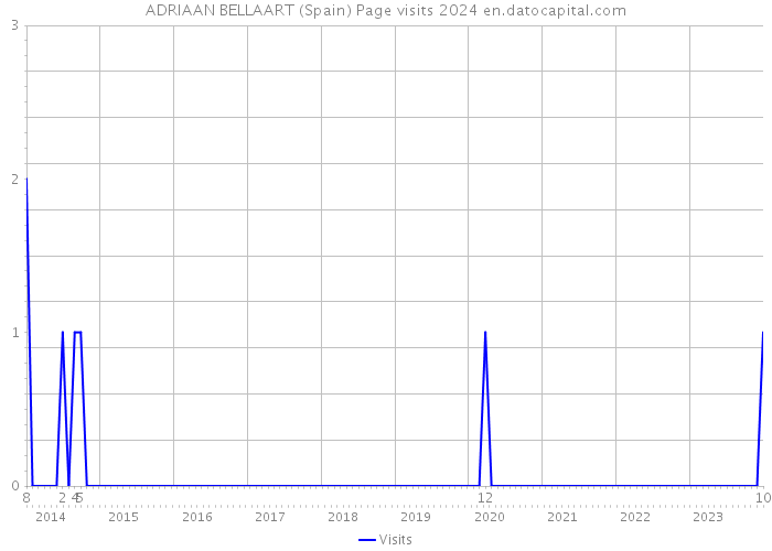 ADRIAAN BELLAART (Spain) Page visits 2024 