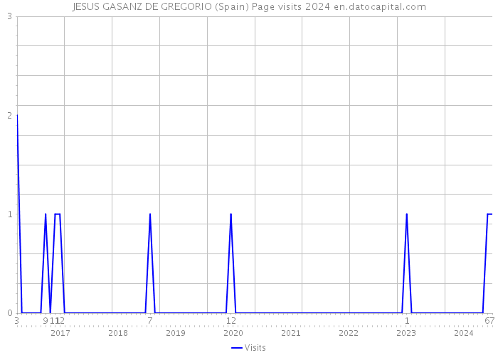 JESUS GASANZ DE GREGORIO (Spain) Page visits 2024 