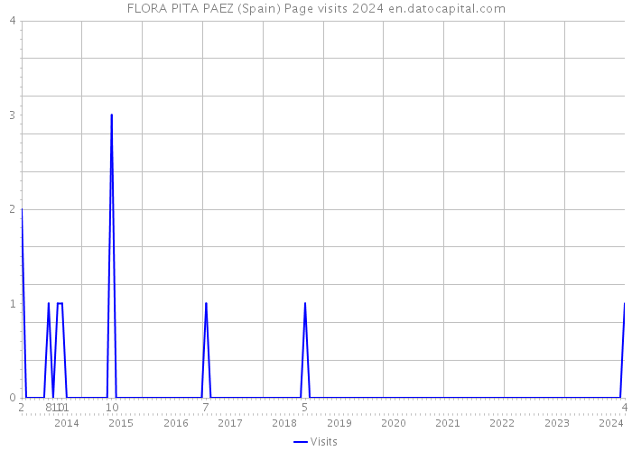 FLORA PITA PAEZ (Spain) Page visits 2024 