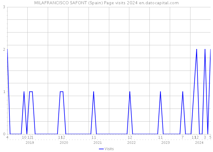 MILAFRANCISCO SAFONT (Spain) Page visits 2024 