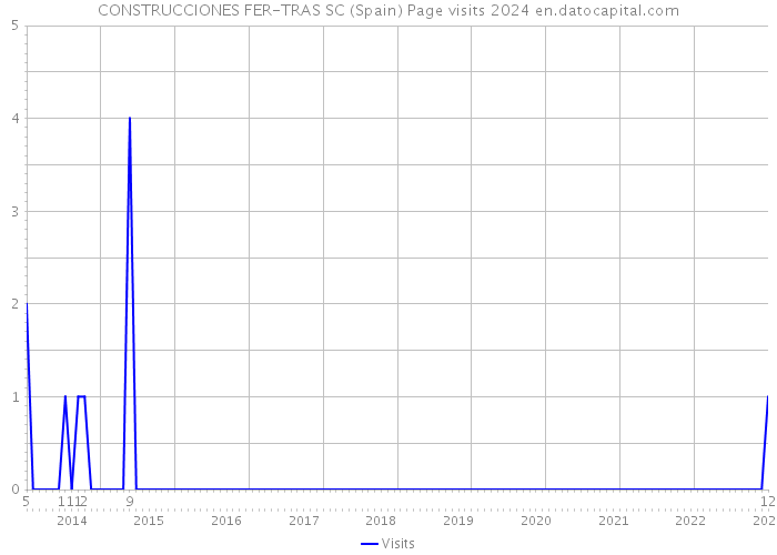 CONSTRUCCIONES FER-TRAS SC (Spain) Page visits 2024 