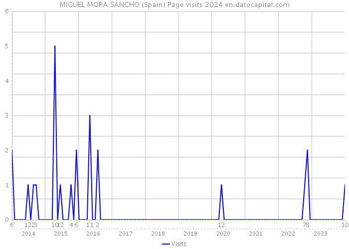 MIGUEL MORA SANCHO (Spain) Page visits 2024 