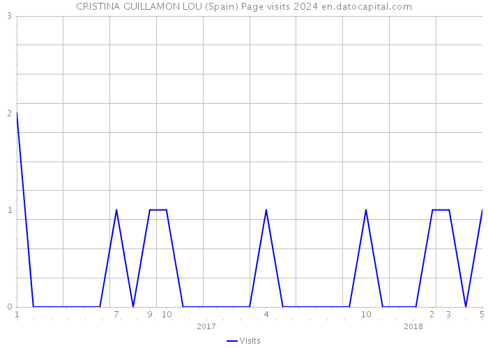 CRISTINA GUILLAMON LOU (Spain) Page visits 2024 