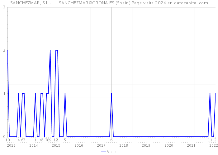 SANCHEZMAR, S.L.U. - SANCHEZMAR@ORONA.ES (Spain) Page visits 2024 