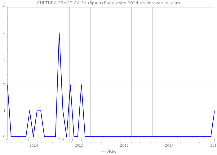 CULTURA PRACTICA SA (Spain) Page visits 2024 