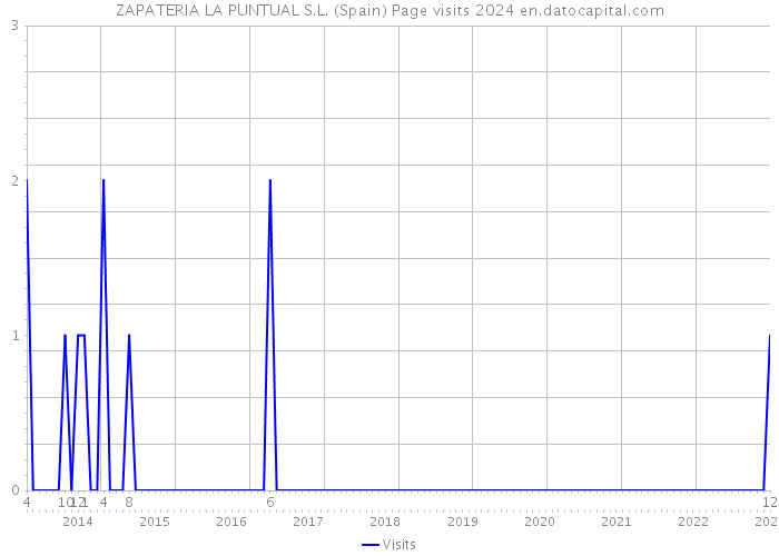 ZAPATERIA LA PUNTUAL S.L. (Spain) Page visits 2024 