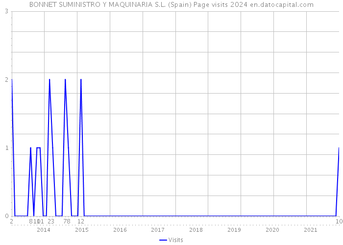 BONNET SUMINISTRO Y MAQUINARIA S.L. (Spain) Page visits 2024 