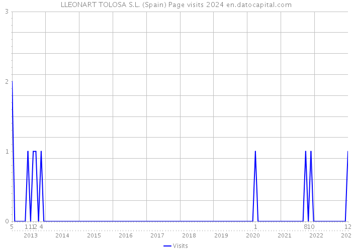 LLEONART TOLOSA S.L. (Spain) Page visits 2024 