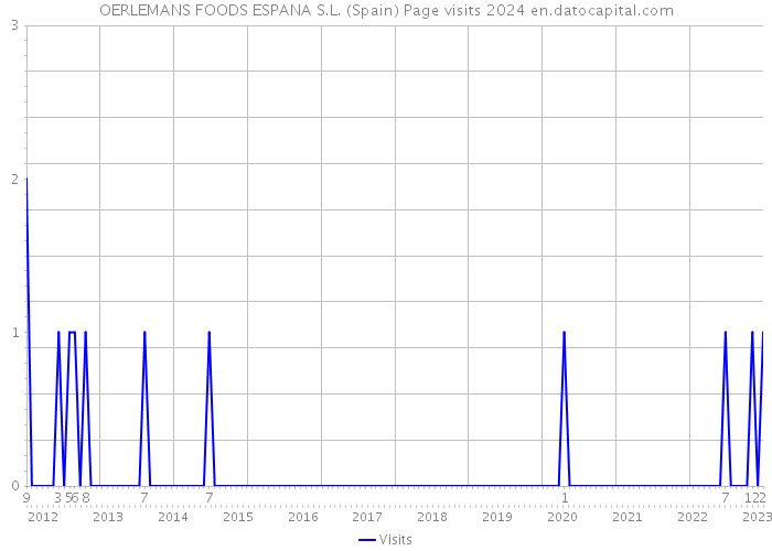 OERLEMANS FOODS ESPANA S.L. (Spain) Page visits 2024 