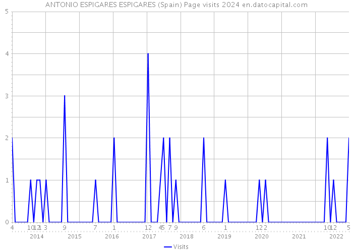 ANTONIO ESPIGARES ESPIGARES (Spain) Page visits 2024 
