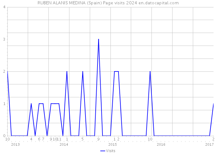 RUBEN ALANIS MEDINA (Spain) Page visits 2024 