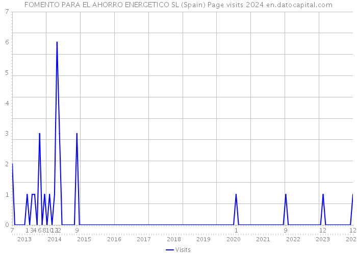FOMENTO PARA EL AHORRO ENERGETICO SL (Spain) Page visits 2024 