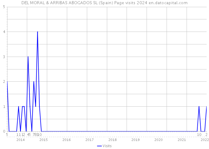 DEL MORAL & ARRIBAS ABOGADOS SL (Spain) Page visits 2024 