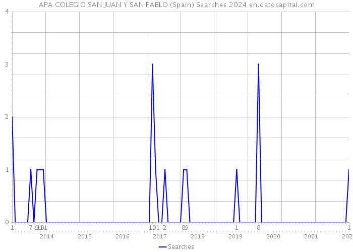 APA COLEGIO SAN JUAN Y SAN PABLO (Spain) Searches 2024 