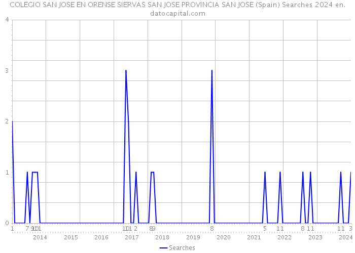 COLEGIO SAN JOSE EN ORENSE SIERVAS SAN JOSE PROVINCIA SAN JOSE (Spain) Searches 2024 
