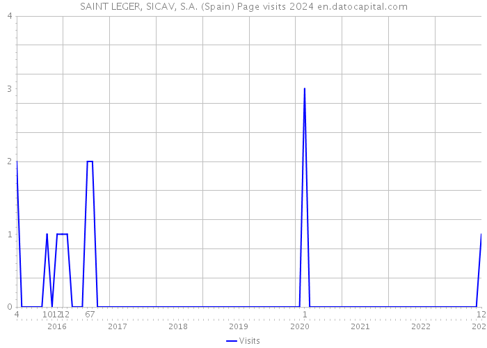 SAINT LEGER, SICAV, S.A. (Spain) Page visits 2024 