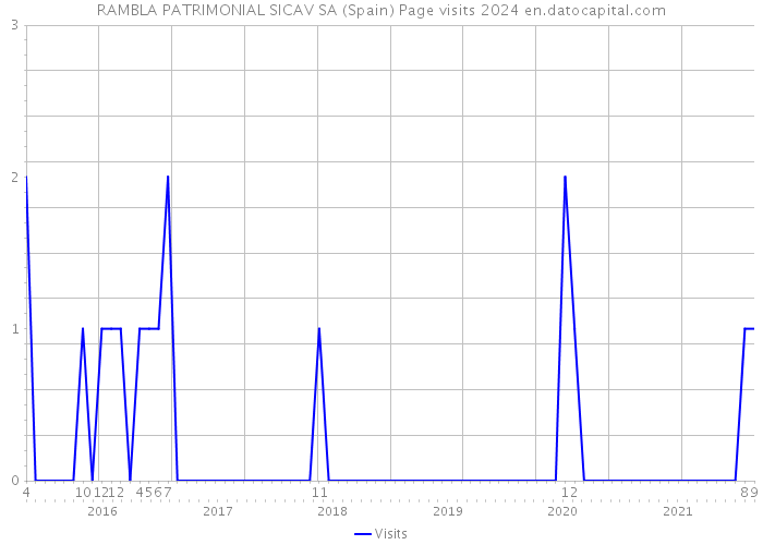 RAMBLA PATRIMONIAL SICAV SA (Spain) Page visits 2024 
