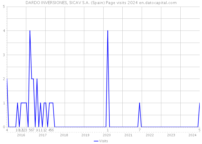DARDO INVERSIONES, SICAV S.A. (Spain) Page visits 2024 