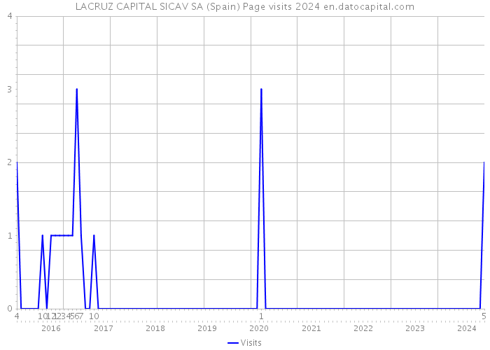 LACRUZ CAPITAL SICAV SA (Spain) Page visits 2024 