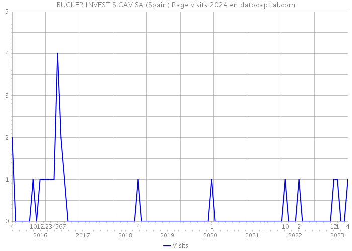 BUCKER INVEST SICAV SA (Spain) Page visits 2024 