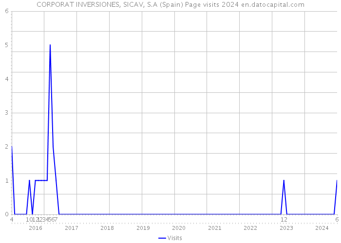 CORPORAT INVERSIONES, SICAV, S.A (Spain) Page visits 2024 