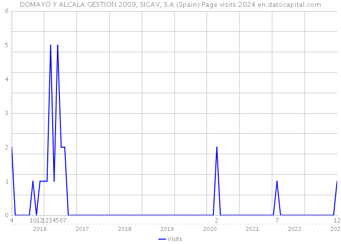 DOMAYO Y ALCALA GESTION 2009, SICAV, S.A (Spain) Page visits 2024 